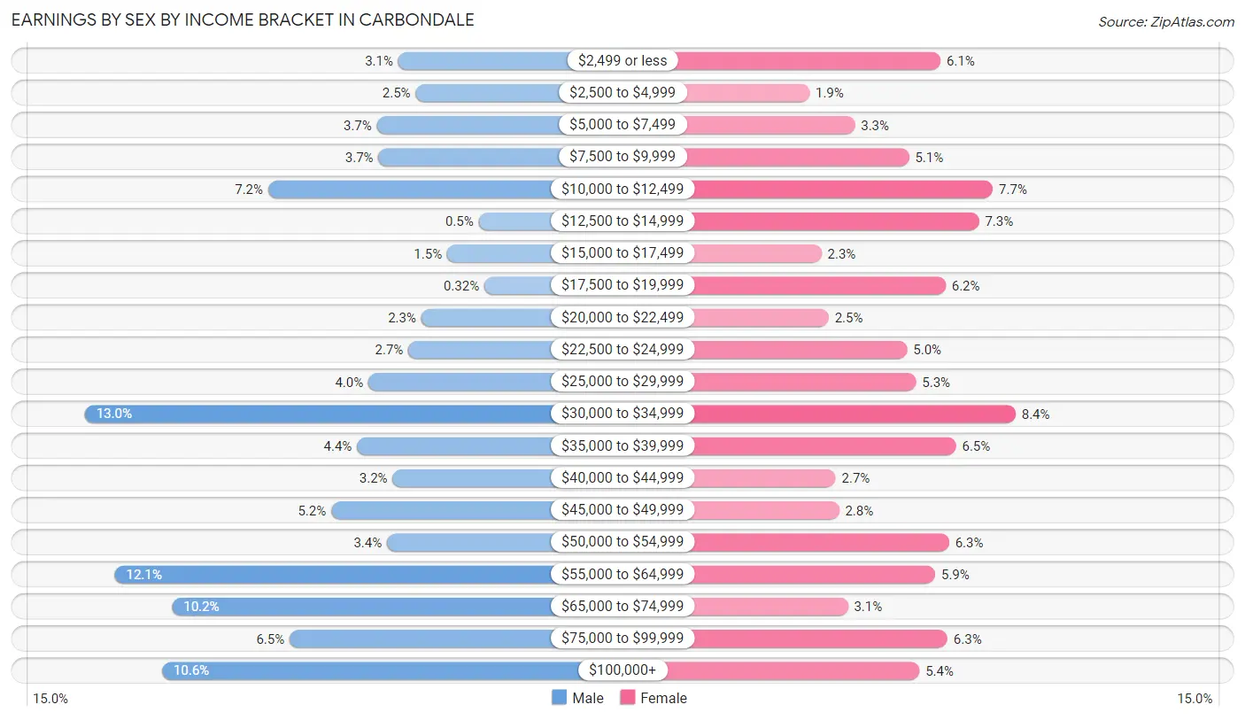 Earnings by Sex by Income Bracket in Carbondale