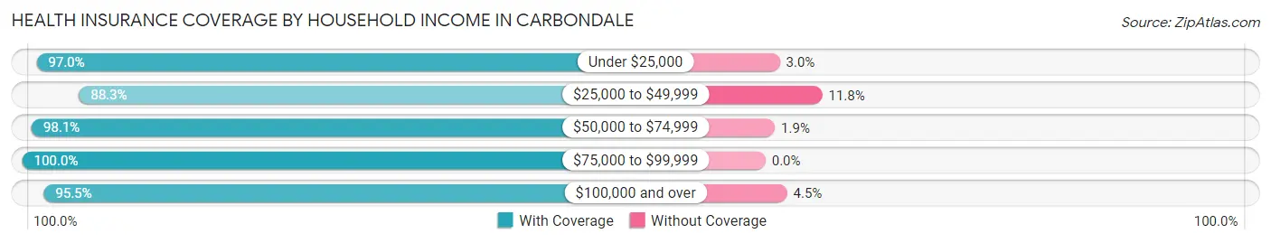 Health Insurance Coverage by Household Income in Carbondale