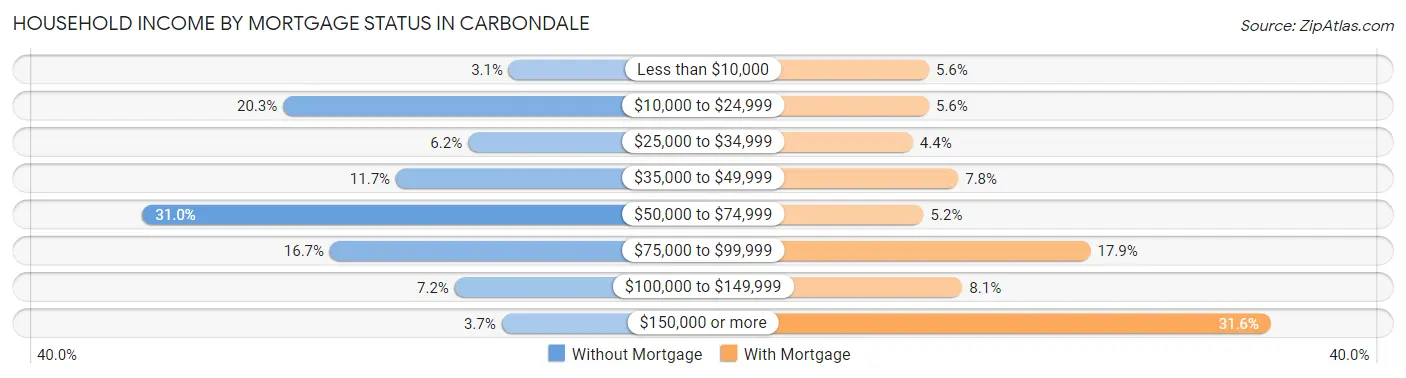 Household Income by Mortgage Status in Carbondale