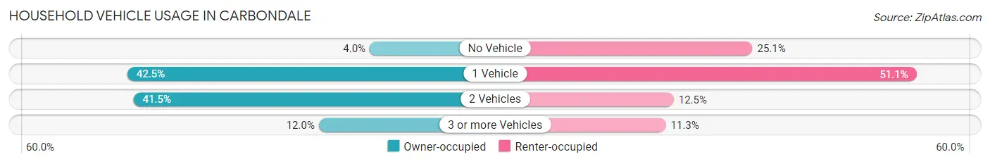 Household Vehicle Usage in Carbondale