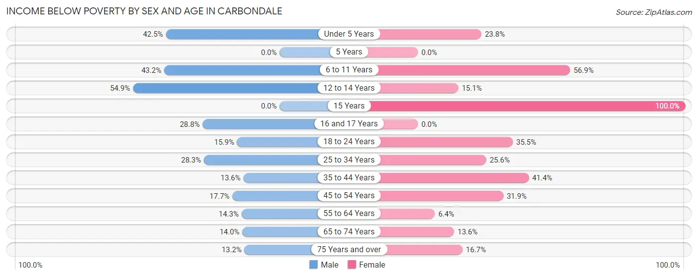 Income Below Poverty by Sex and Age in Carbondale