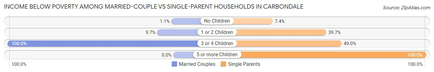Income Below Poverty Among Married-Couple vs Single-Parent Households in Carbondale