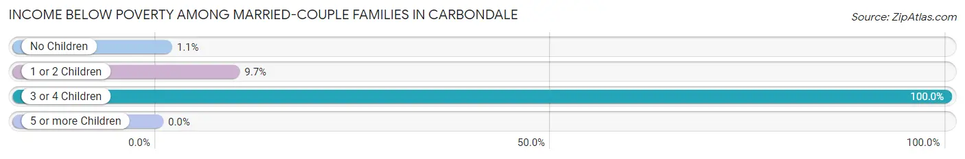 Income Below Poverty Among Married-Couple Families in Carbondale