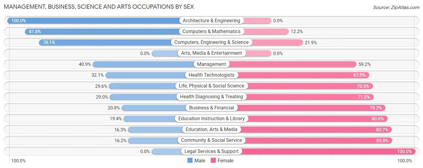 Management, Business, Science and Arts Occupations by Sex in Carbondale