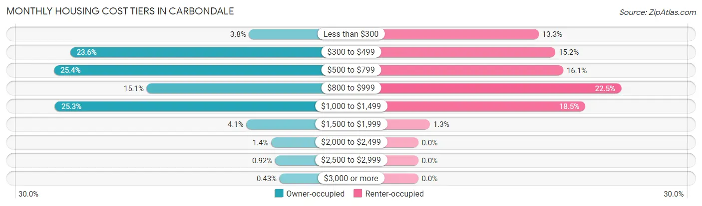 Monthly Housing Cost Tiers in Carbondale