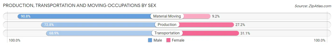 Production, Transportation and Moving Occupations by Sex in Carbondale