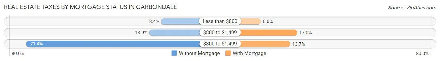 Real Estate Taxes by Mortgage Status in Carbondale