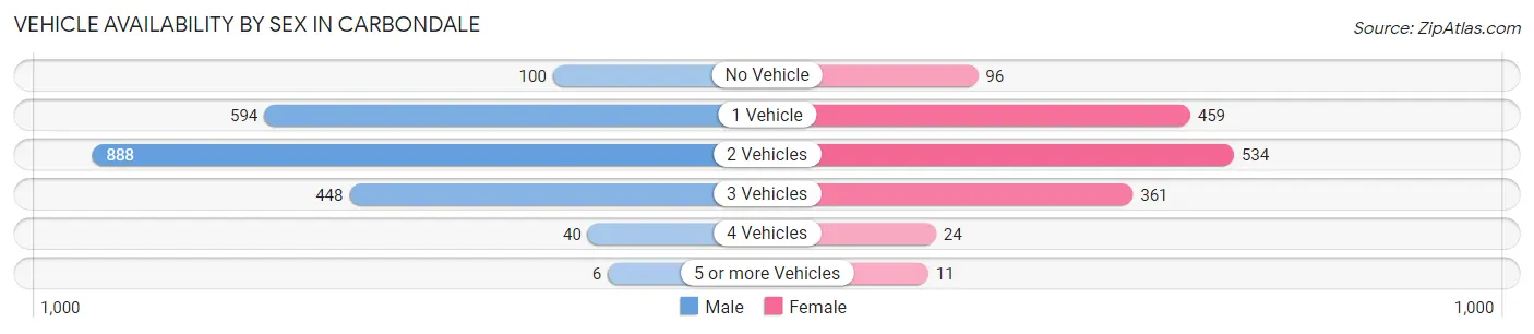 Vehicle Availability by Sex in Carbondale