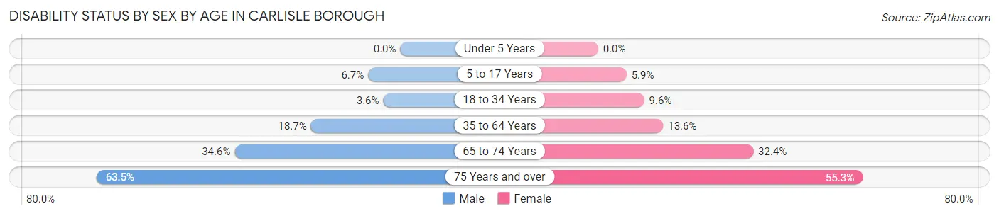 Disability Status by Sex by Age in Carlisle borough