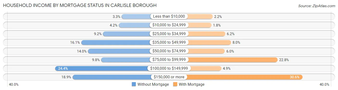 Household Income by Mortgage Status in Carlisle borough