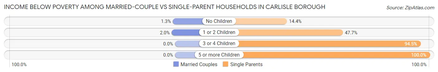 Income Below Poverty Among Married-Couple vs Single-Parent Households in Carlisle borough