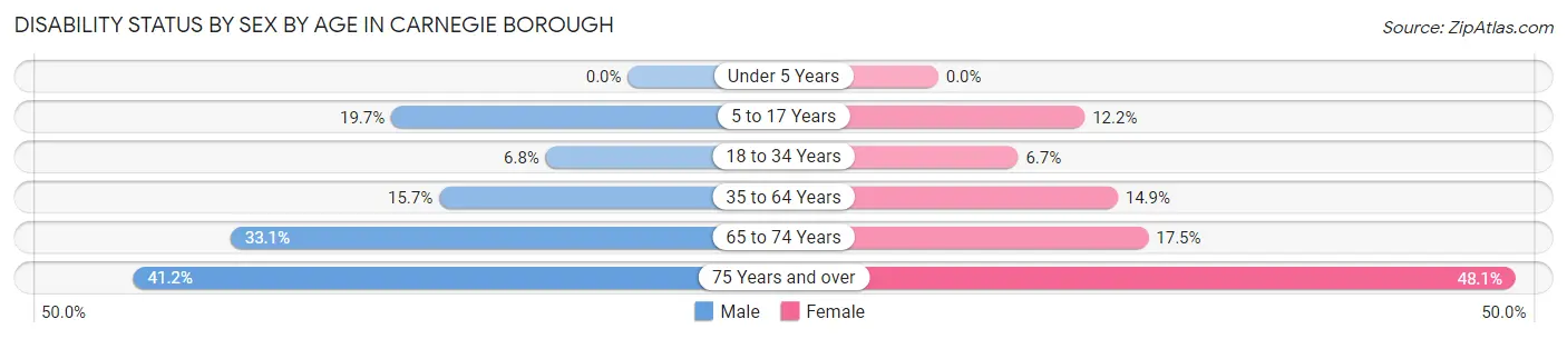 Disability Status by Sex by Age in Carnegie borough