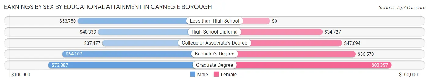 Earnings by Sex by Educational Attainment in Carnegie borough