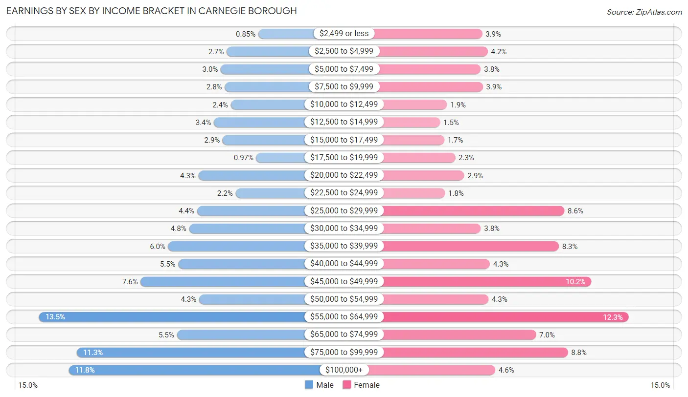 Earnings by Sex by Income Bracket in Carnegie borough
