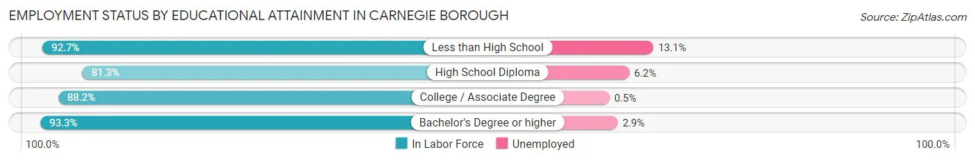 Employment Status by Educational Attainment in Carnegie borough