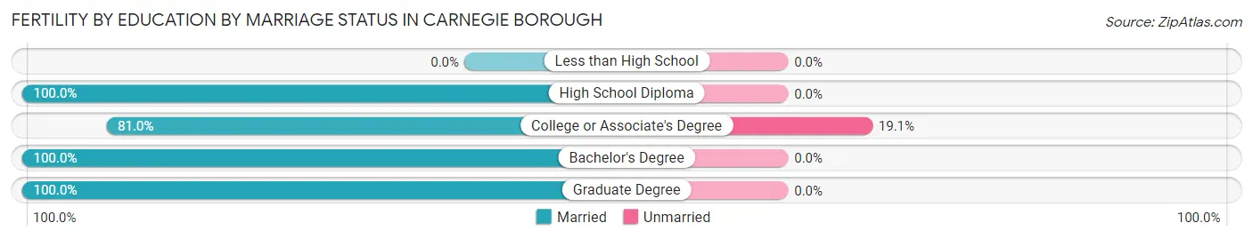 Female Fertility by Education by Marriage Status in Carnegie borough
