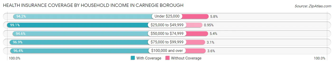 Health Insurance Coverage by Household Income in Carnegie borough