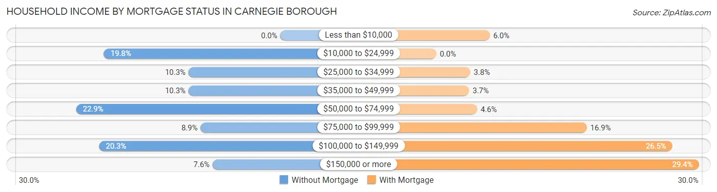 Household Income by Mortgage Status in Carnegie borough