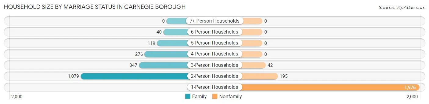 Household Size by Marriage Status in Carnegie borough