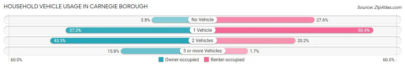 Household Vehicle Usage in Carnegie borough
