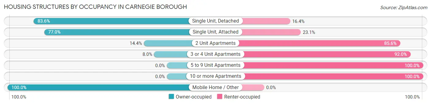 Housing Structures by Occupancy in Carnegie borough