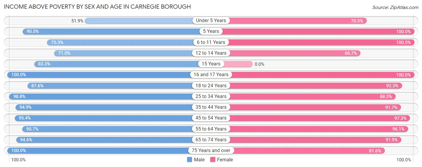 Income Above Poverty by Sex and Age in Carnegie borough