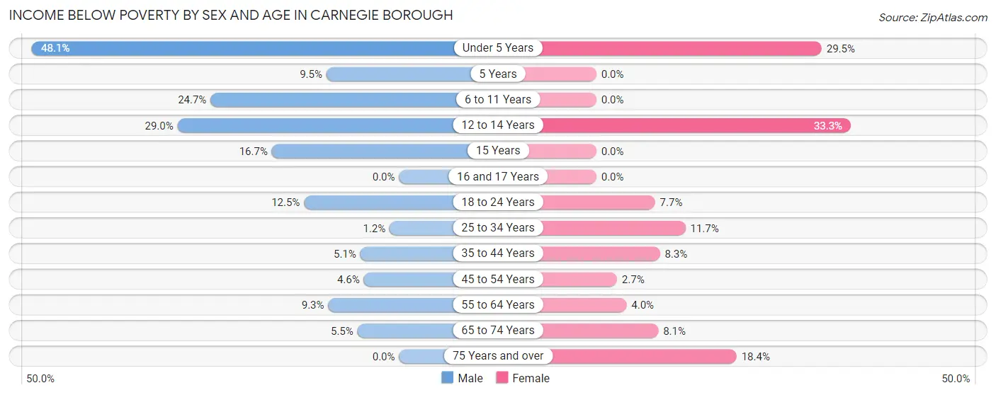 Income Below Poverty by Sex and Age in Carnegie borough