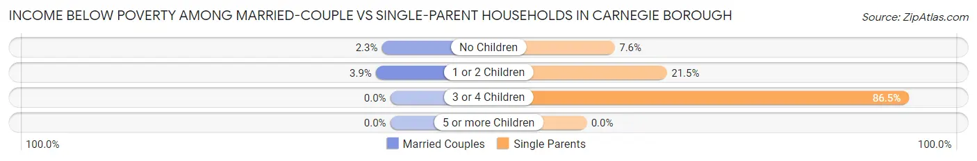 Income Below Poverty Among Married-Couple vs Single-Parent Households in Carnegie borough