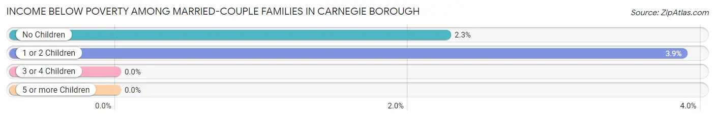 Income Below Poverty Among Married-Couple Families in Carnegie borough