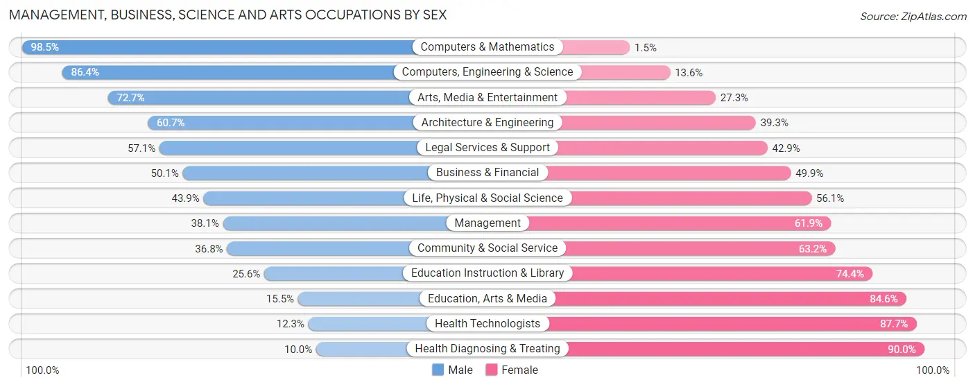 Management, Business, Science and Arts Occupations by Sex in Carnegie borough