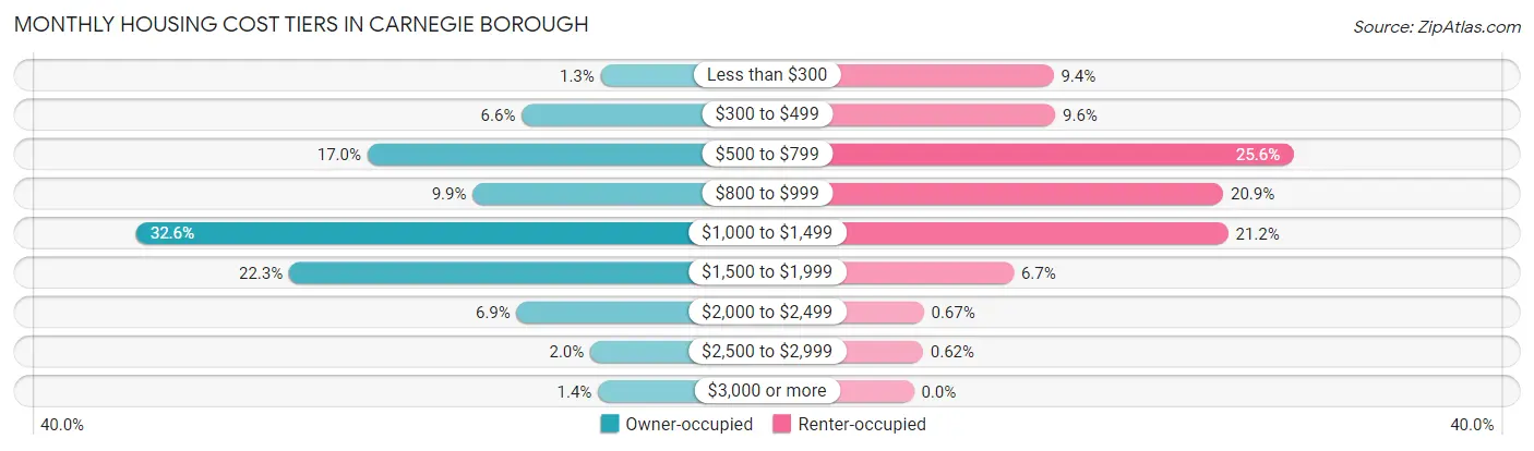 Monthly Housing Cost Tiers in Carnegie borough