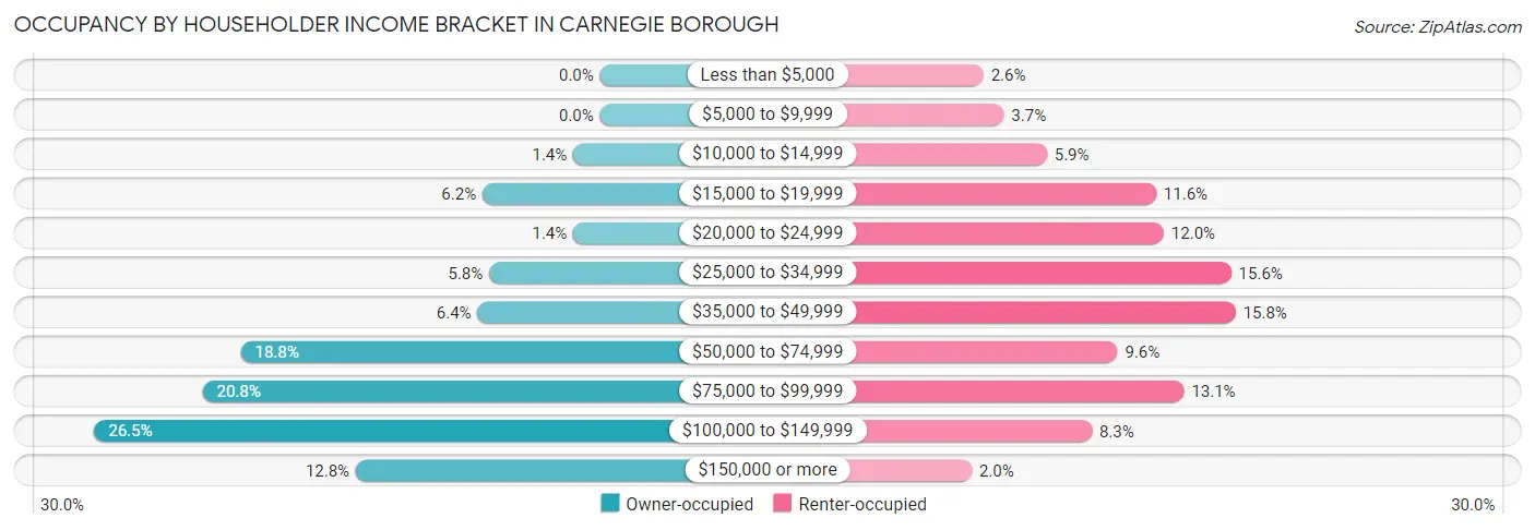 Occupancy by Householder Income Bracket in Carnegie borough