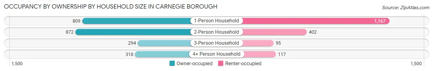 Occupancy by Ownership by Household Size in Carnegie borough