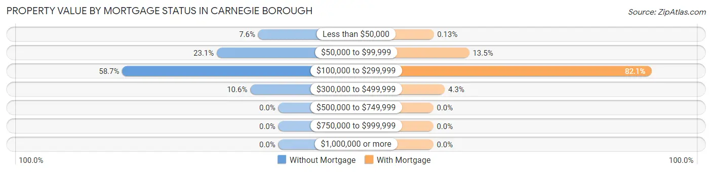 Property Value by Mortgage Status in Carnegie borough