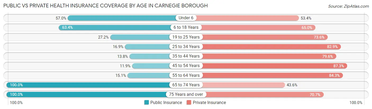 Public vs Private Health Insurance Coverage by Age in Carnegie borough