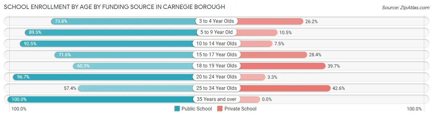 School Enrollment by Age by Funding Source in Carnegie borough