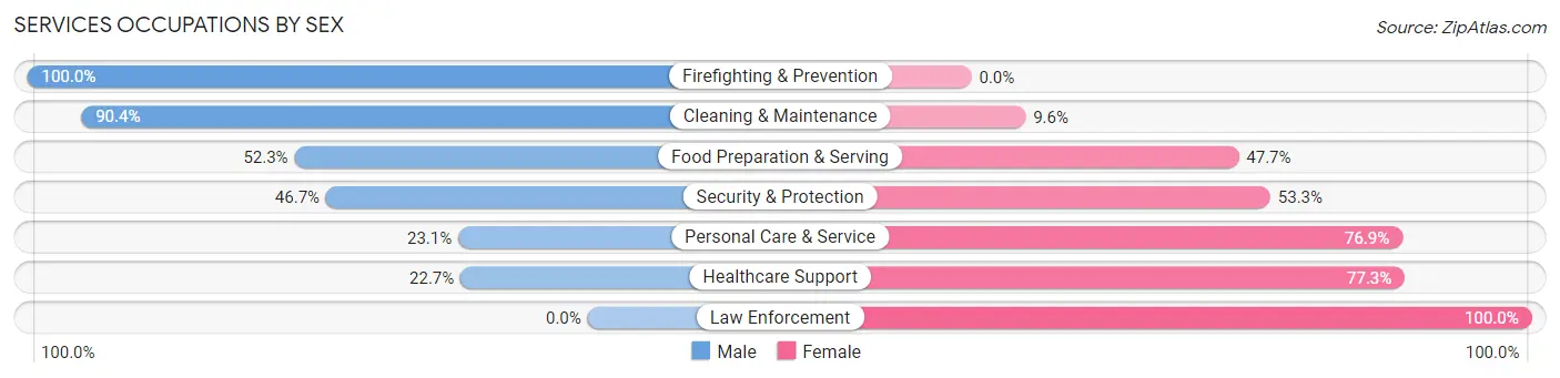 Services Occupations by Sex in Carnegie borough