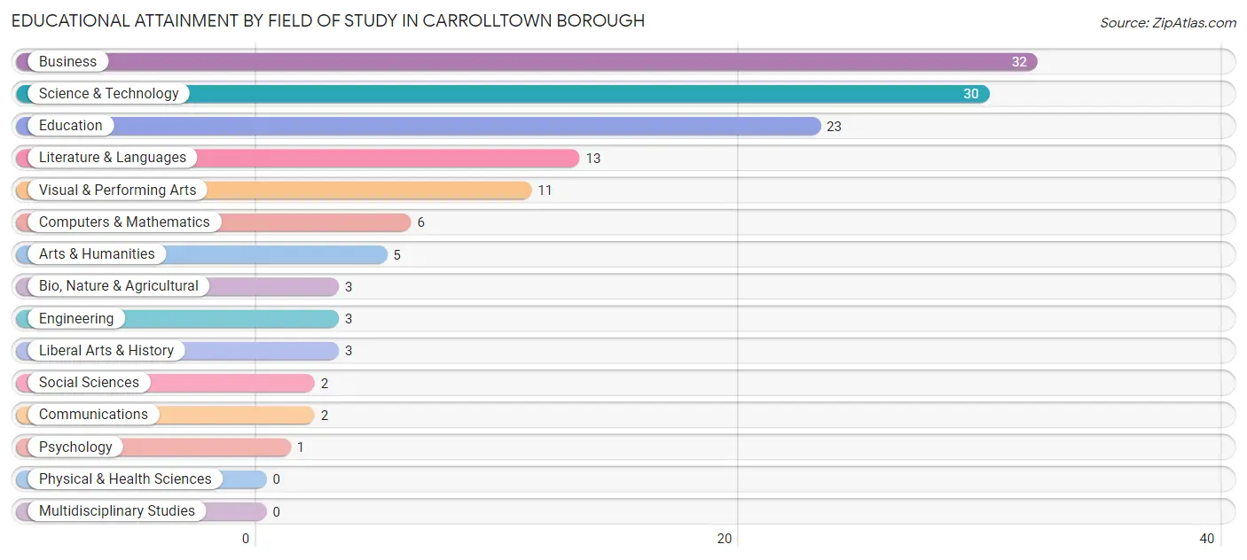 Educational Attainment by Field of Study in Carrolltown borough