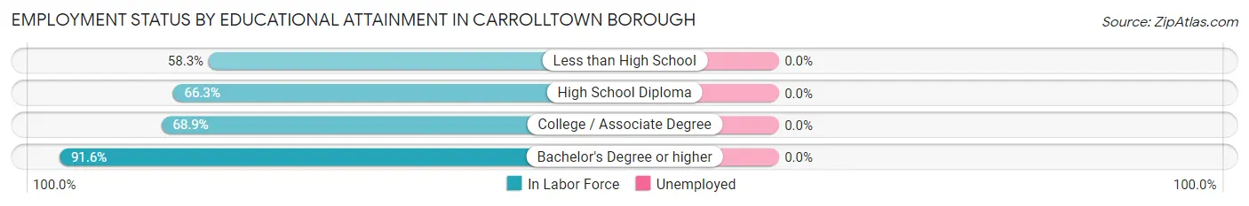 Employment Status by Educational Attainment in Carrolltown borough