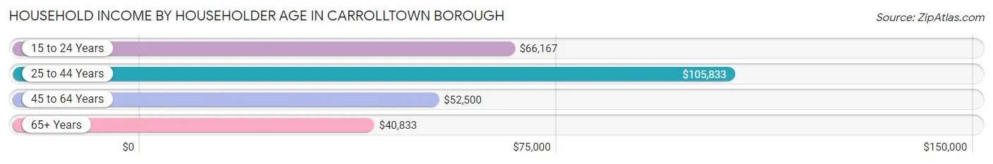 Household Income by Householder Age in Carrolltown borough