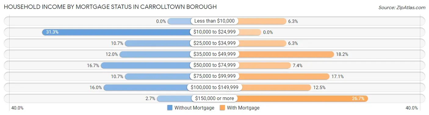 Household Income by Mortgage Status in Carrolltown borough
