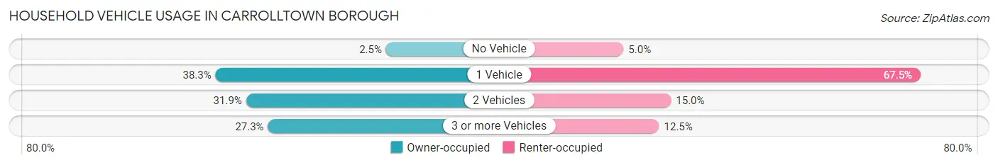 Household Vehicle Usage in Carrolltown borough
