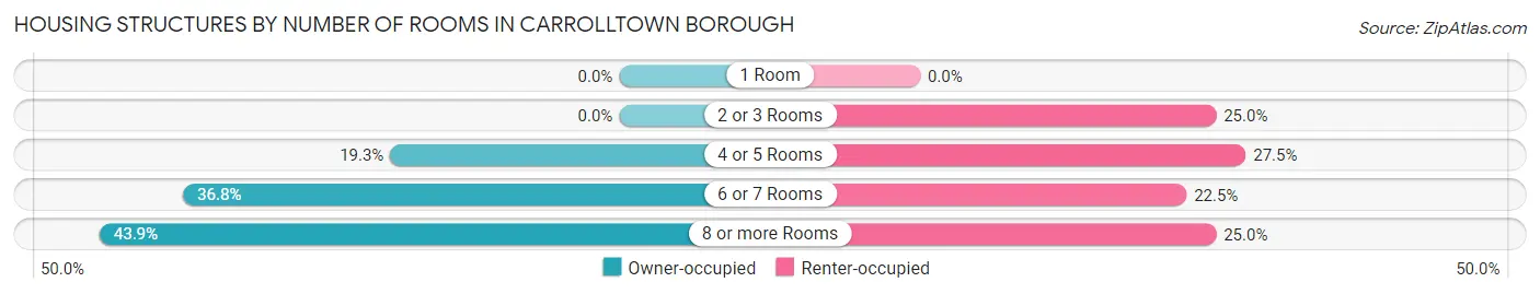 Housing Structures by Number of Rooms in Carrolltown borough