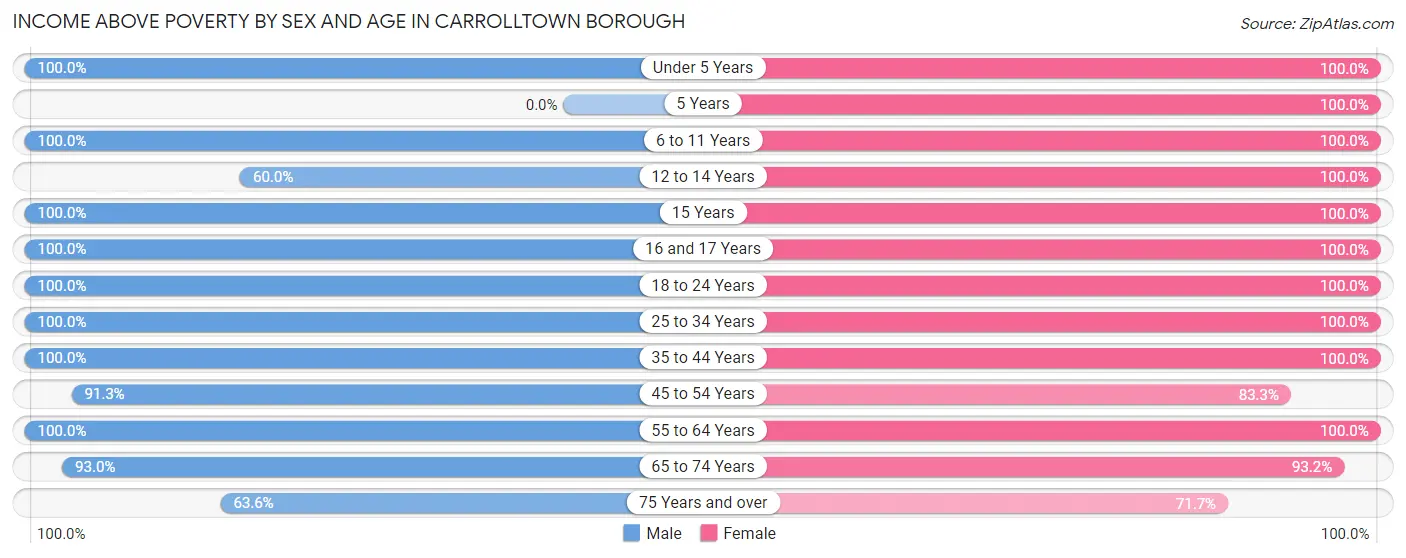 Income Above Poverty by Sex and Age in Carrolltown borough