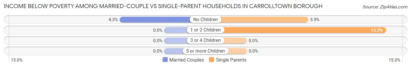 Income Below Poverty Among Married-Couple vs Single-Parent Households in Carrolltown borough