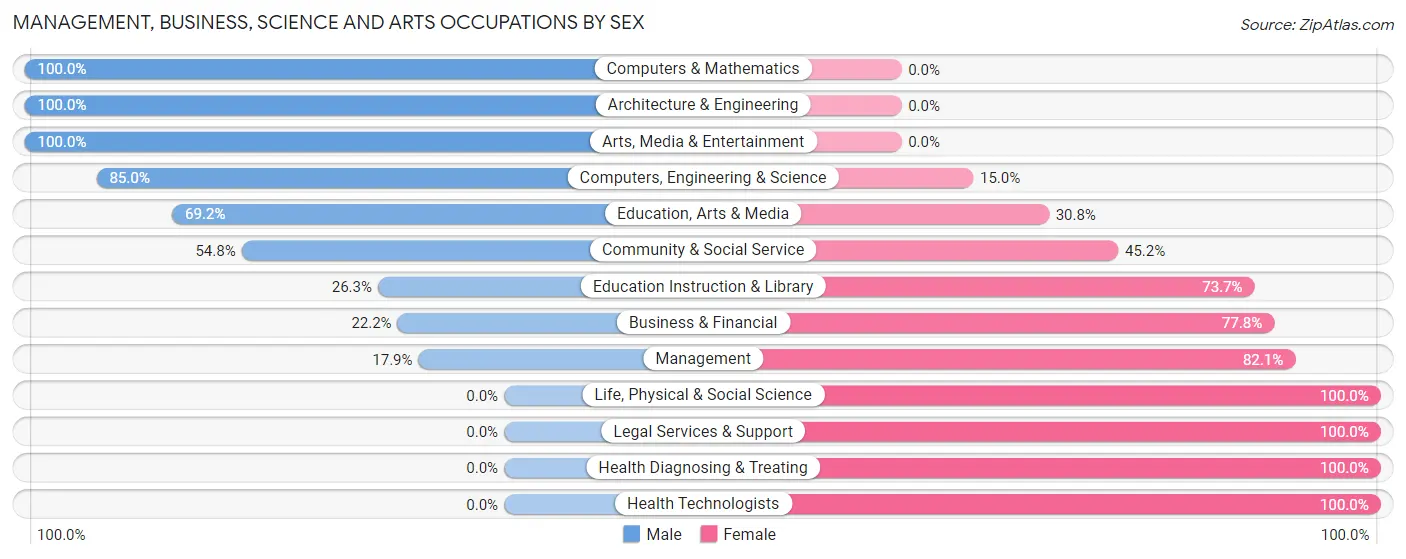 Management, Business, Science and Arts Occupations by Sex in Carrolltown borough