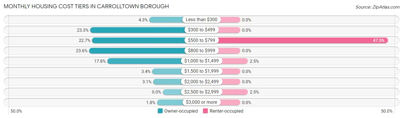 Monthly Housing Cost Tiers in Carrolltown borough