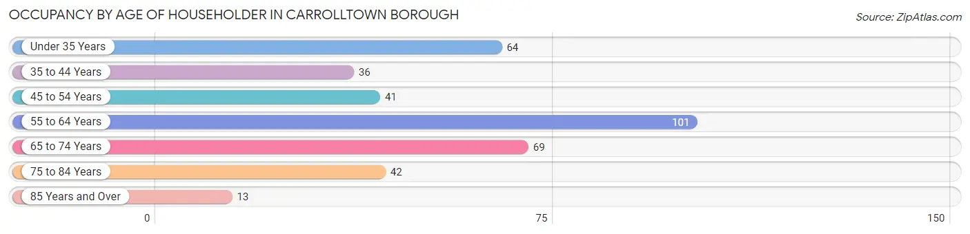 Occupancy by Age of Householder in Carrolltown borough
