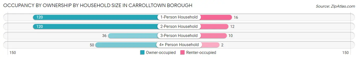 Occupancy by Ownership by Household Size in Carrolltown borough