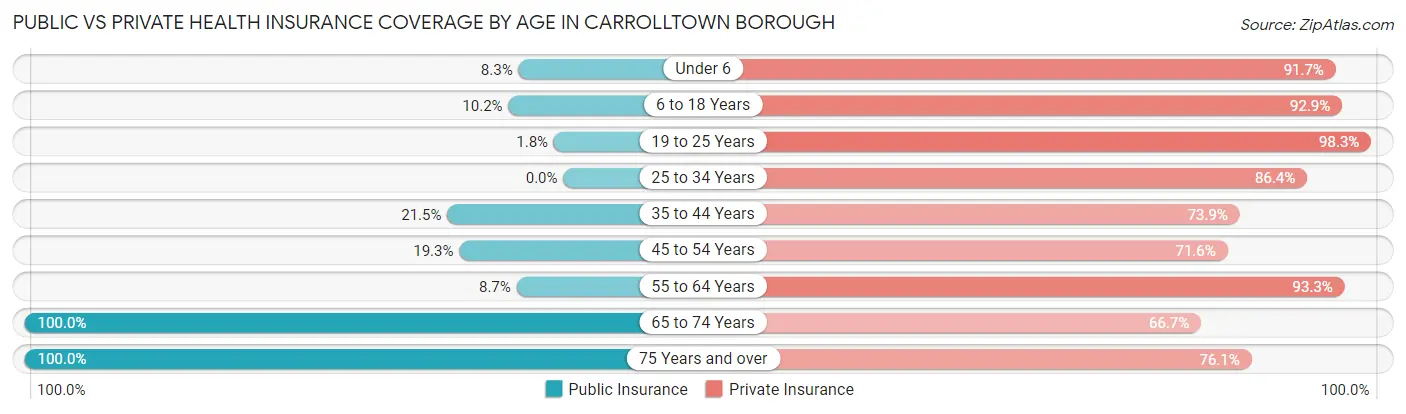 Public vs Private Health Insurance Coverage by Age in Carrolltown borough